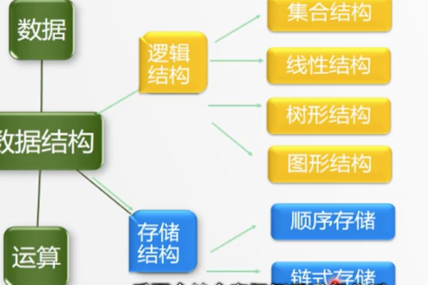 数据结构有哪些结构类型，数据结构哪几种结构（数据结构的结构类型）