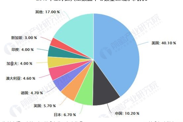 全球数据中心数量统计及分布情况