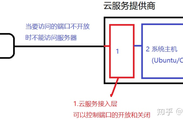 如何免费搭建自己的云服务器