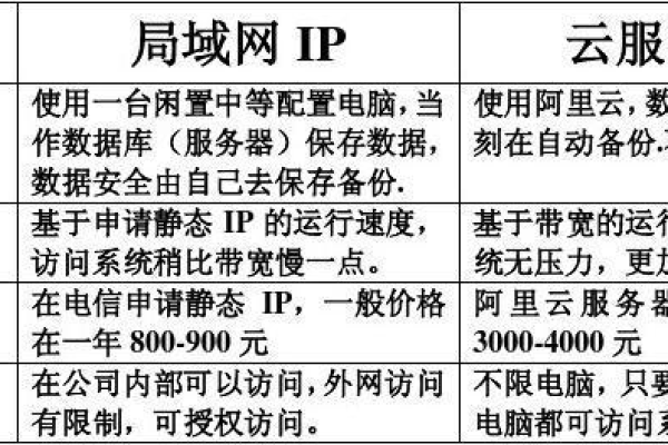 独立ip的云服务器租用怎么配置