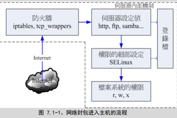 基于Linux的全面网络安全方案