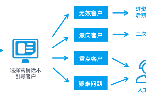 智能客服如何开发客户