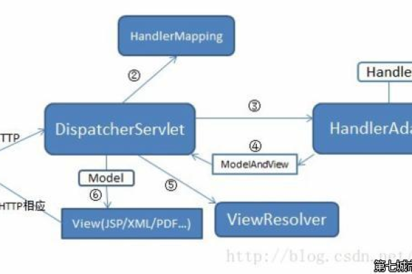 在java中spring mvc和struts2的区别是什么  第1张