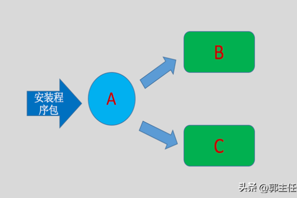 OpenBSD如何处理软件包的依赖关系