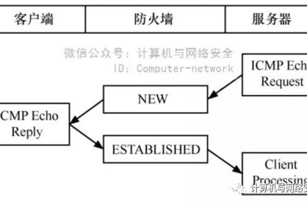 Linux防火墙iptables基本应用