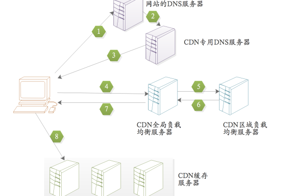 cdn 缓存_如何刷新泛域名的CDN缓存