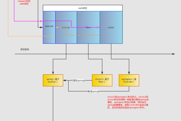 web项目如何运行到网页