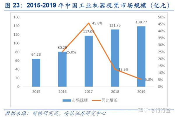 机械视觉 前景如何