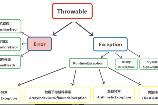 java异常如何使用