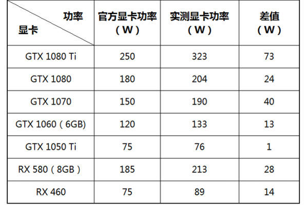 如何查看显卡功率大小