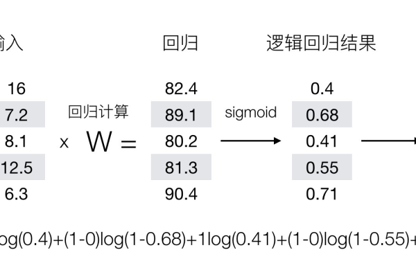 逻辑回归怎么做