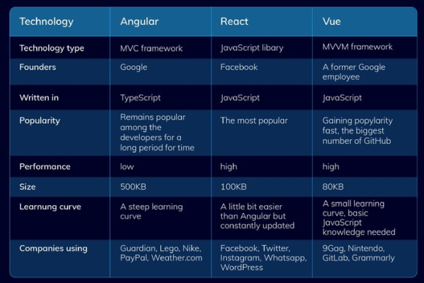 为什么Angular、React和Vue是Web前端开发的三大主流框架？