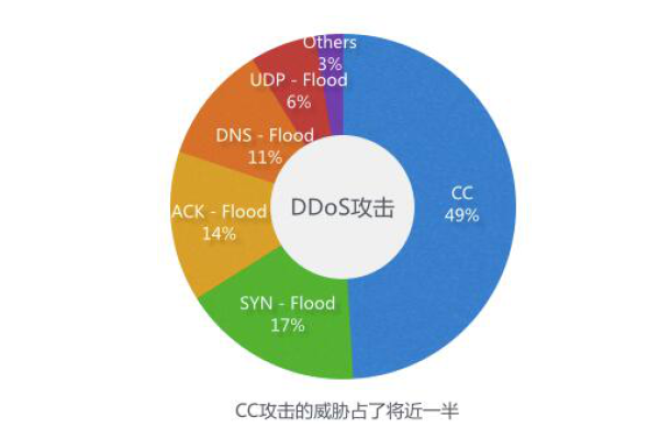 如何判断美国服务器是不是遭遇CC攻击