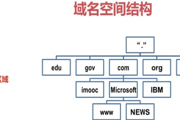 域名结构如何划分的