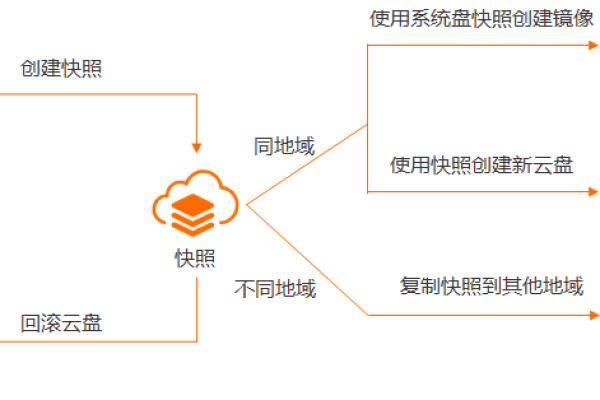 阿里云快照备份收费吗  第1张