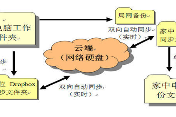 备份数据方法