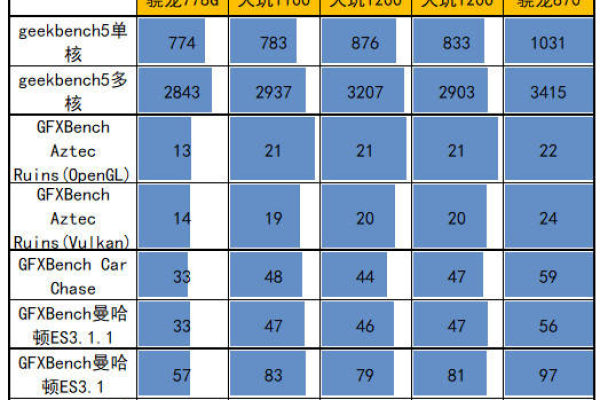 778和天玑1100哪个好  第1张