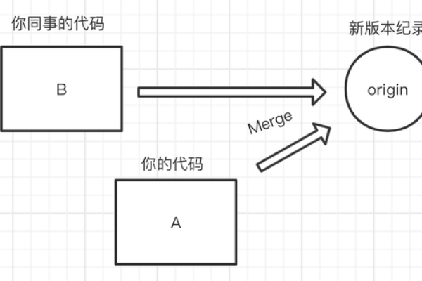 如何理解并正确使用Git变基操作？