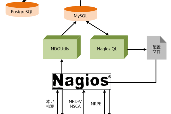 通过Nagios API实现的集成案例