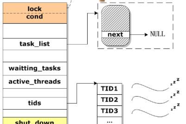 linux并发线程设置的步骤是什么