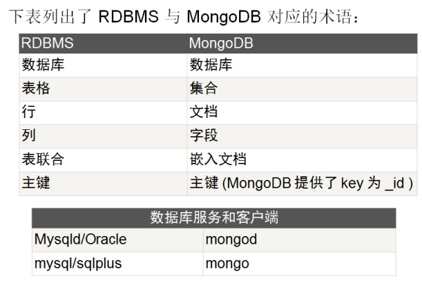 mongodb和hbase的区别有哪些