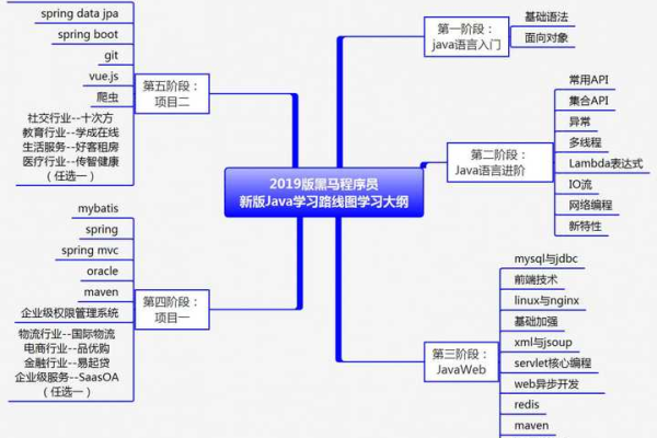 如何规划一条高效的Java学习路线？