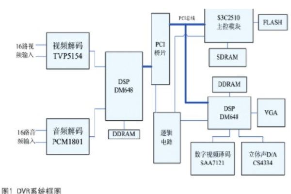 arm dsp 通信_DSP SSM