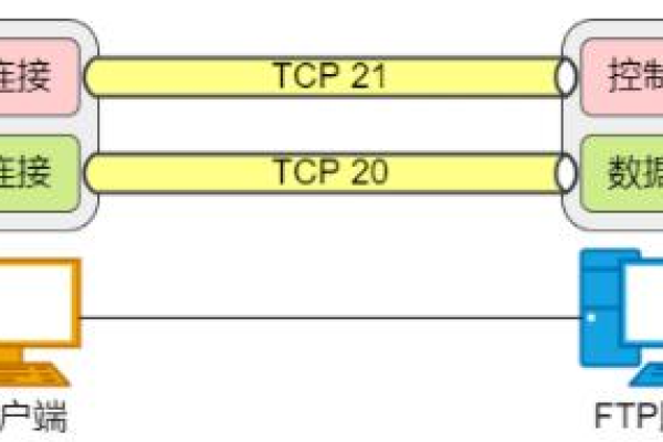 ftp协议中，端口号20和21分别承担着什么角色？