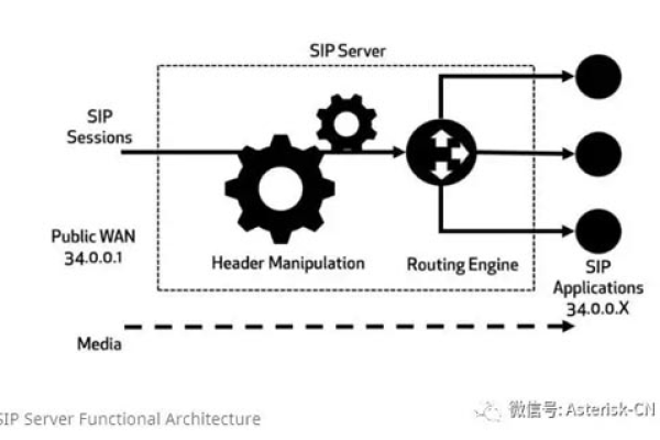 什么是SIP服务器，它在通信中扮演什么角色？