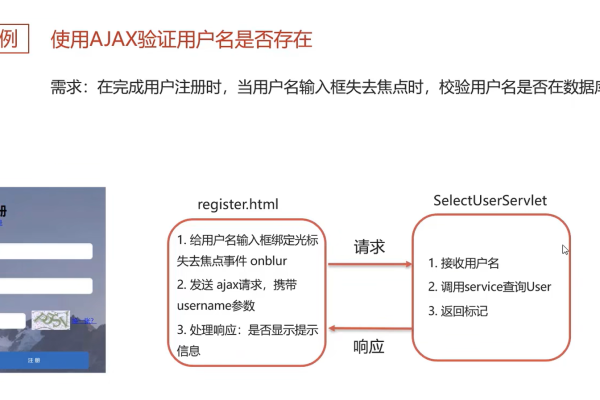 Ajax用户认证_用户认证