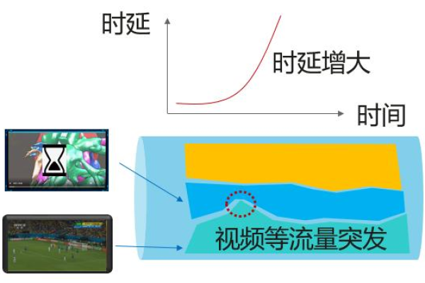 为什么网络延迟会突然增高？