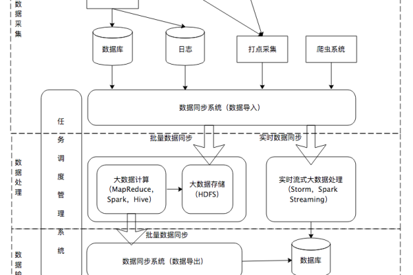 大数据平台 架构图_组织架构图管理