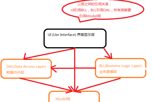 怎么用c语言层次分析发