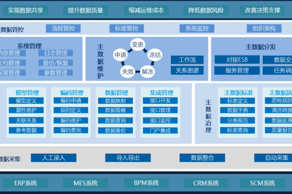 大数据平台数据管理_EsMDM主数据管理平台