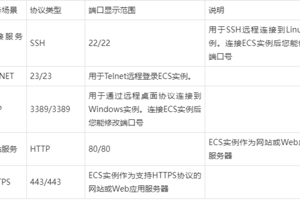 云服务器端口号怎么开放的  第1张