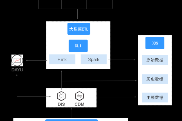 电商数据分析模型_DLI适用哪些场景  第1张