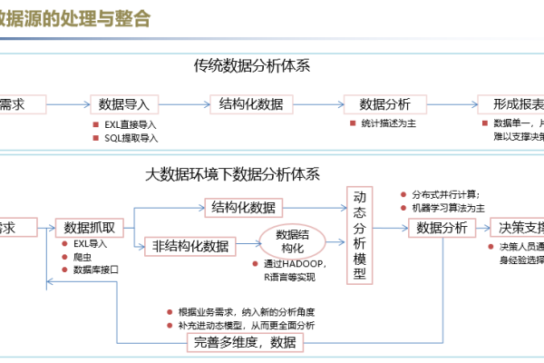 大数据分析过程_大数据分析