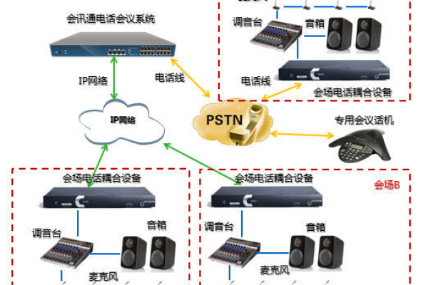 电话会议网_设备类型  第1张