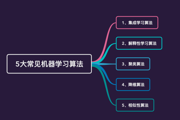 常用的机器学习算法_机器学习端到端场景