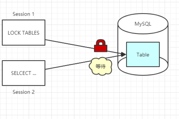 mysql锁释放