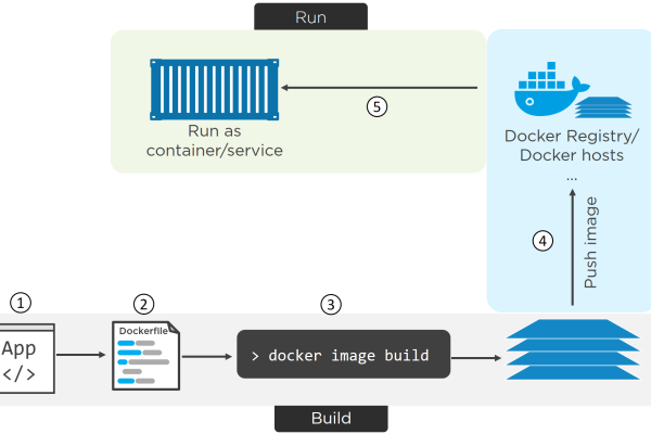 docker隔离性 深度学习_深度学习模型预测  第1张