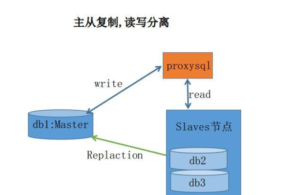 读写分离 高性能mysql 高性能  第1张