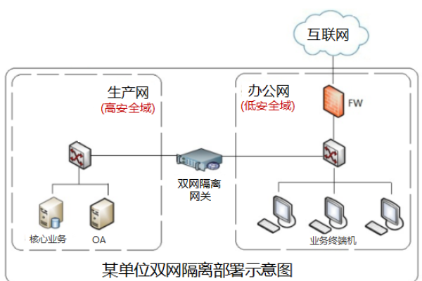 等保物理隔离_云连接的线路是物理线路还是逻辑隔离