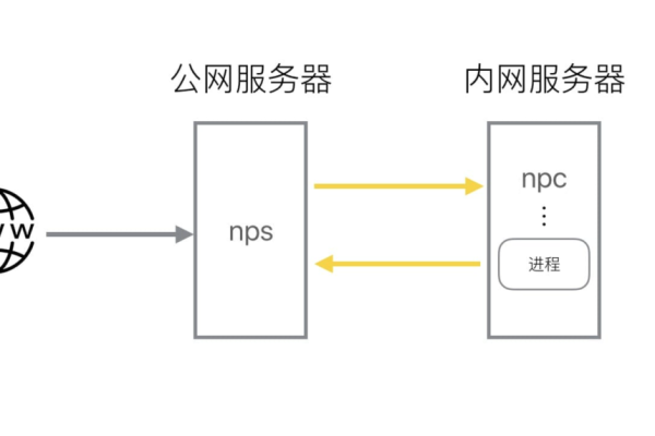 NPS内网穿透工具的安装和使用教程