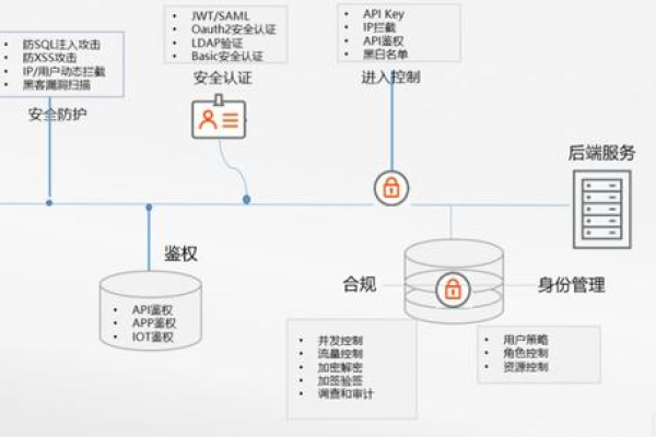 如何实现从Web应用防火墙(WAF)到Web应用和API保护(WAAP)的演进与研究？