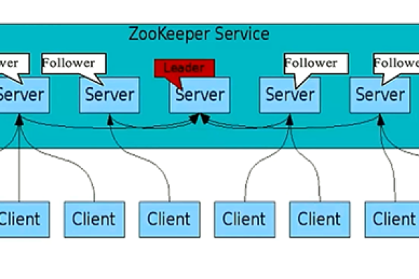 ZooKeeper主要用途是什么  第1张