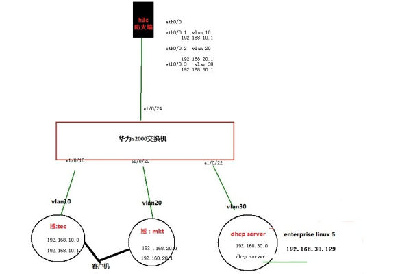 利用虚拟机创建自己的DHCP服务器，实现网络管理完美解决方案！ (虚拟机上如何做dhcp服务器)