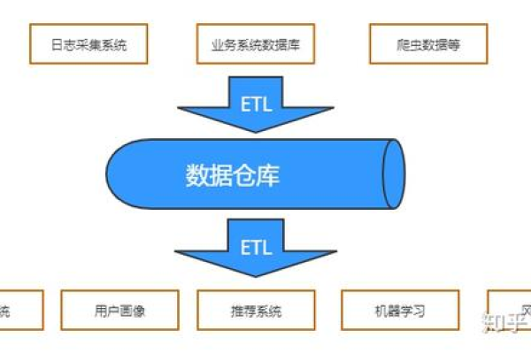 大数据与数据仓库的关系_数据仓库