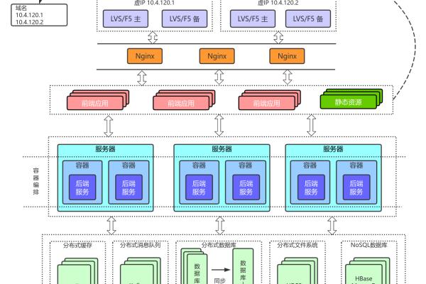 大并发网站架构图_组织架构图管理