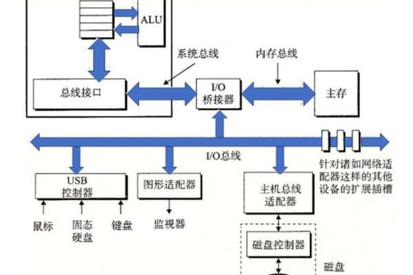 大型存储器的组成_场景组成